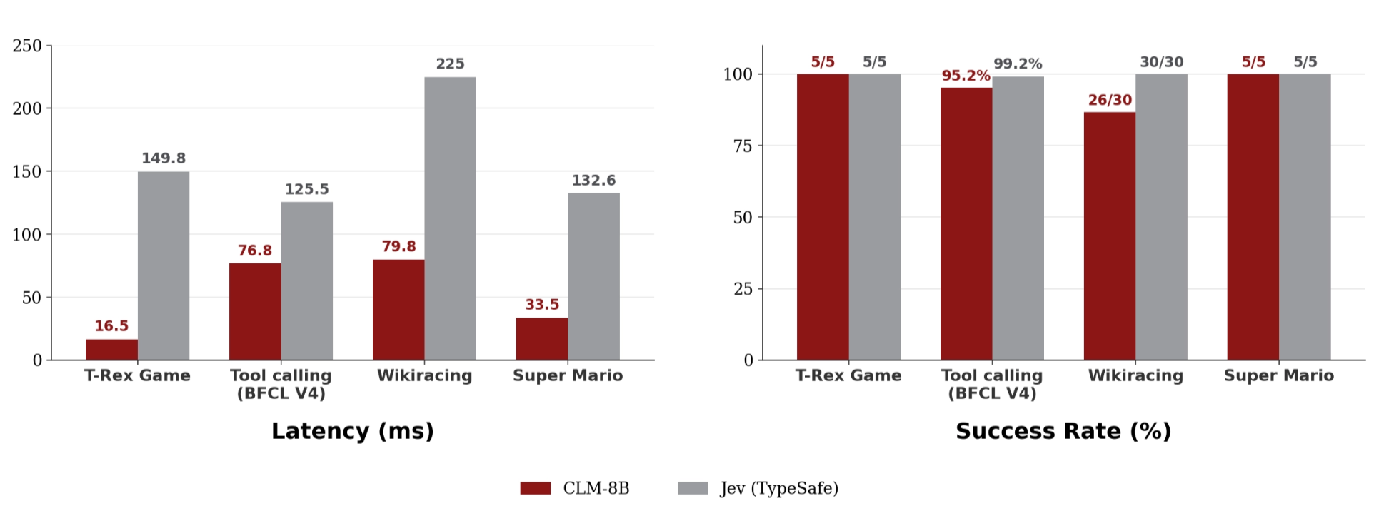 Upstream zero-shot latency and success rate charts